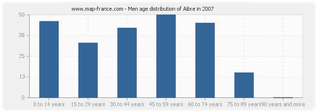 Men age distribution of Aibre in 2007