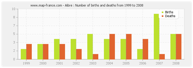 Aibre : Number of births and deaths from 1999 to 2008