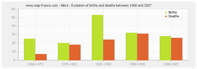 Aibre : Evolution of births and deaths between 1968 and 2007