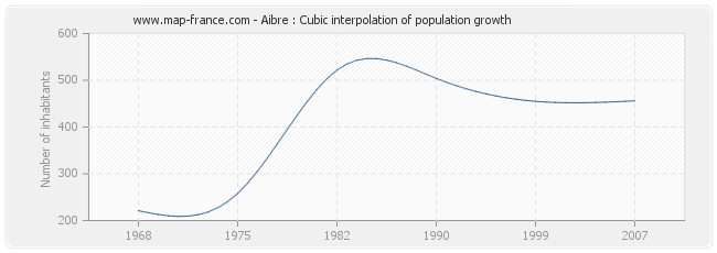 Aibre : Cubic interpolation of population growth