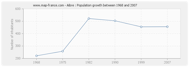 Population Aibre