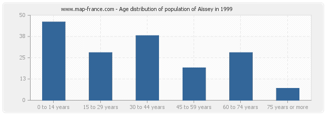 Age distribution of population of Aïssey in 1999