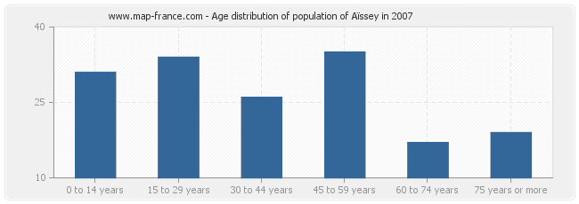 Age distribution of population of Aïssey in 2007