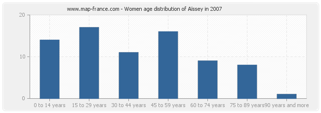 Women age distribution of Aïssey in 2007