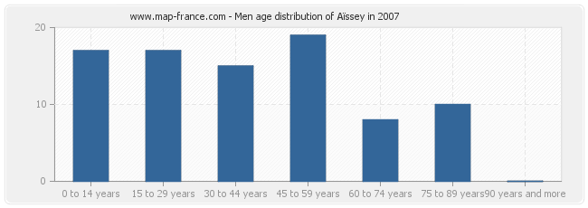 Men age distribution of Aïssey in 2007