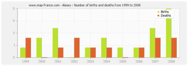 Aïssey : Number of births and deaths from 1999 to 2008