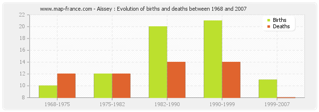 Aïssey : Evolution of births and deaths between 1968 and 2007