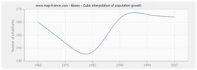 Aïssey : Cubic interpolation of population growth