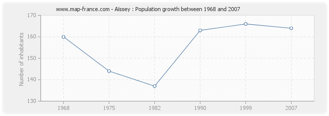Population Aïssey