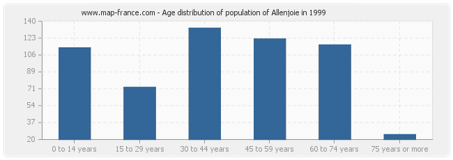 Age distribution of population of Allenjoie in 1999