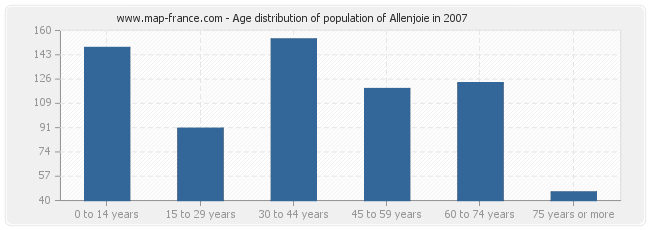 Age distribution of population of Allenjoie in 2007