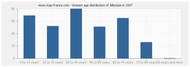 Women age distribution of Allenjoie in 2007
