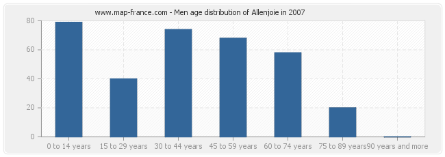 Men age distribution of Allenjoie in 2007