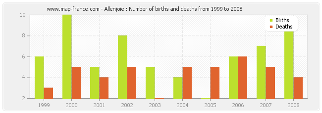 Allenjoie : Number of births and deaths from 1999 to 2008