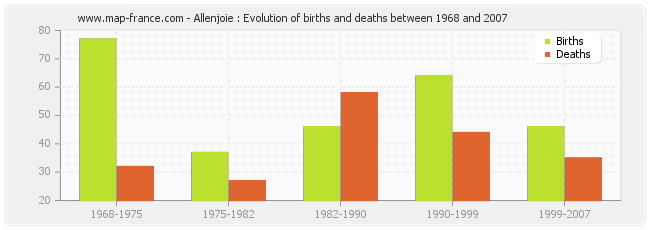 Allenjoie : Evolution of births and deaths between 1968 and 2007
