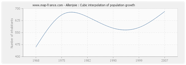 Allenjoie : Cubic interpolation of population growth