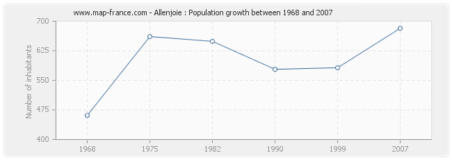 Population Allenjoie