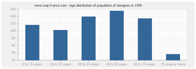 Age distribution of population of Amagney in 1999