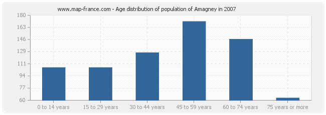 Age distribution of population of Amagney in 2007