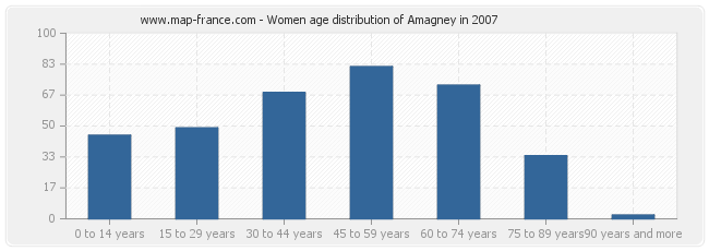 Women age distribution of Amagney in 2007