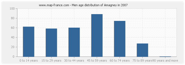 Men age distribution of Amagney in 2007