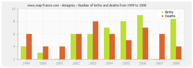 Amagney : Number of births and deaths from 1999 to 2008