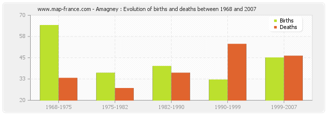 Amagney : Evolution of births and deaths between 1968 and 2007
