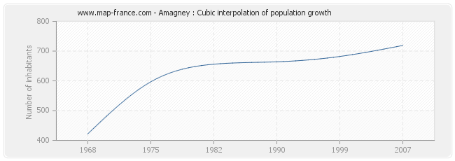 Amagney : Cubic interpolation of population growth