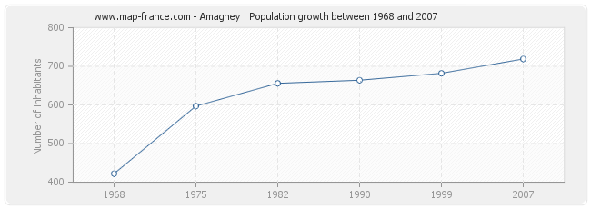 Population Amagney