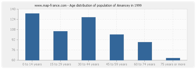 Age distribution of population of Amancey in 1999