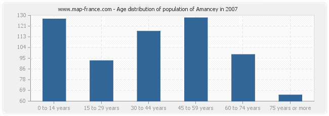 Age distribution of population of Amancey in 2007