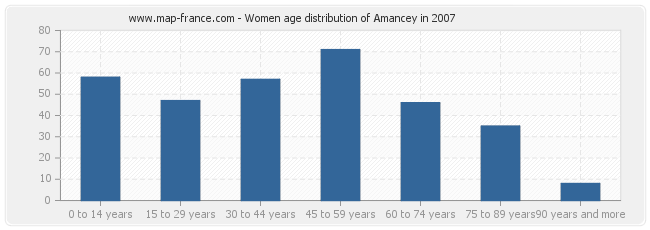 Women age distribution of Amancey in 2007