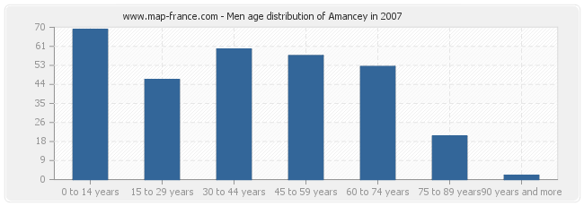 Men age distribution of Amancey in 2007