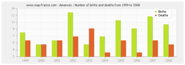 Amancey : Number of births and deaths from 1999 to 2008
