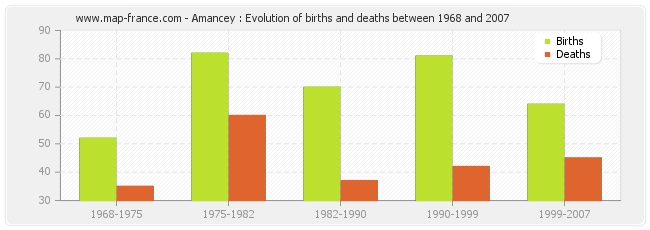 Amancey : Evolution of births and deaths between 1968 and 2007
