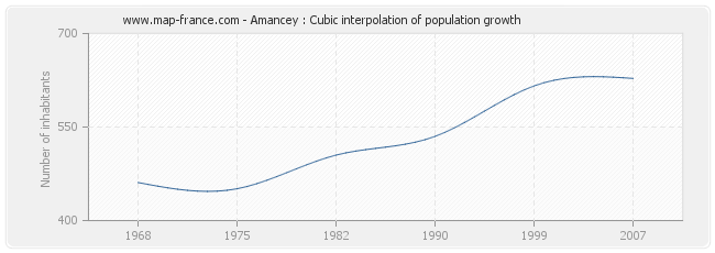 Amancey : Cubic interpolation of population growth