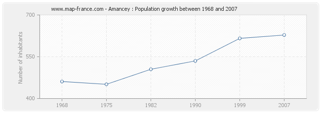 Population Amancey