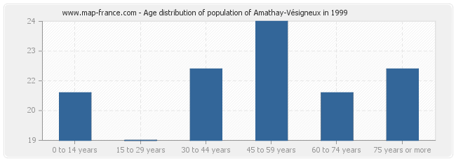 Age distribution of population of Amathay-Vésigneux in 1999