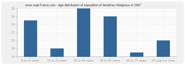 Age distribution of population of Amathay-Vésigneux in 2007
