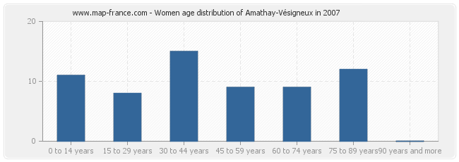 Women age distribution of Amathay-Vésigneux in 2007