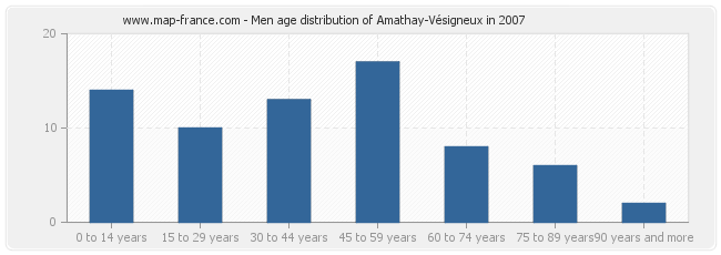 Men age distribution of Amathay-Vésigneux in 2007