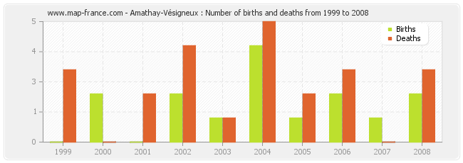 Amathay-Vésigneux : Number of births and deaths from 1999 to 2008