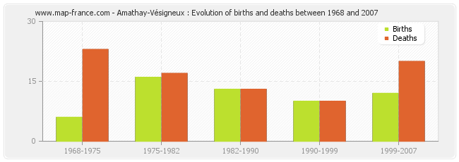 Amathay-Vésigneux : Evolution of births and deaths between 1968 and 2007