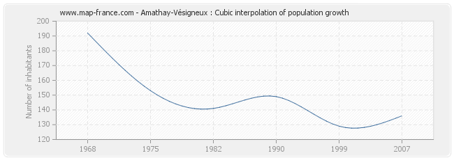 Amathay-Vésigneux : Cubic interpolation of population growth