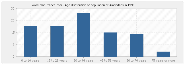 Age distribution of population of Amondans in 1999