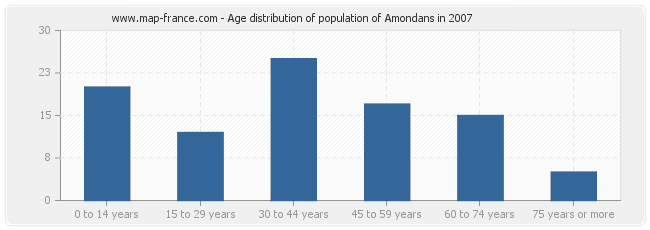 Age distribution of population of Amondans in 2007