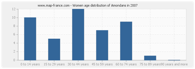 Women age distribution of Amondans in 2007