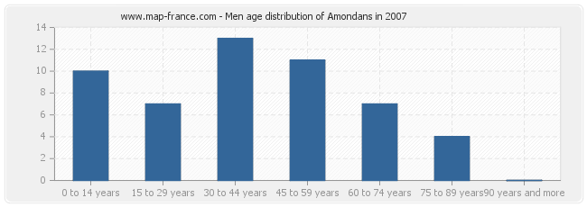 Men age distribution of Amondans in 2007