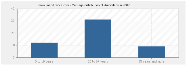 Men age distribution of Amondans in 2007