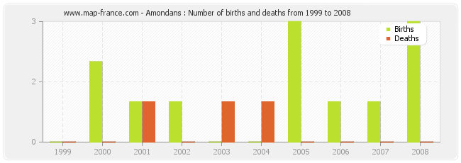 Amondans : Number of births and deaths from 1999 to 2008